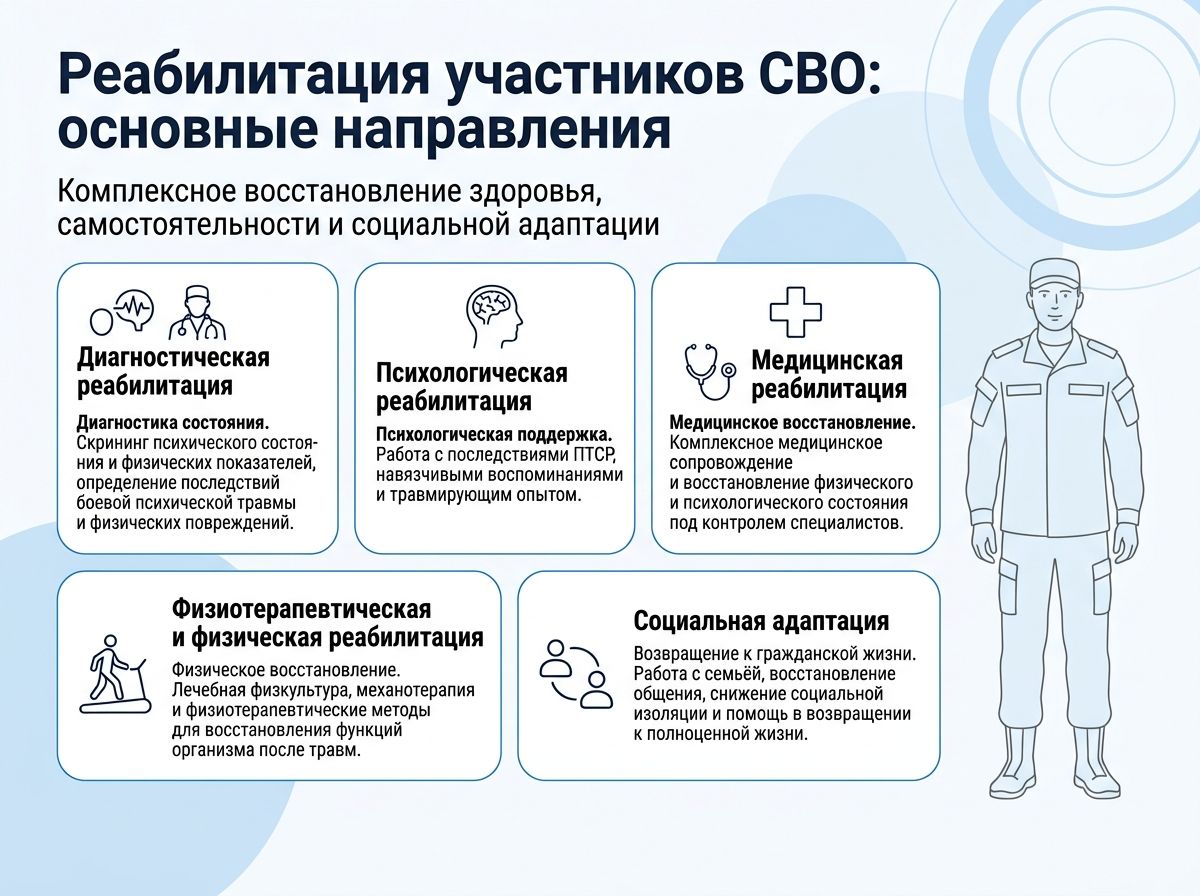 Реабилитация участников СВО в Котельниках инфографика